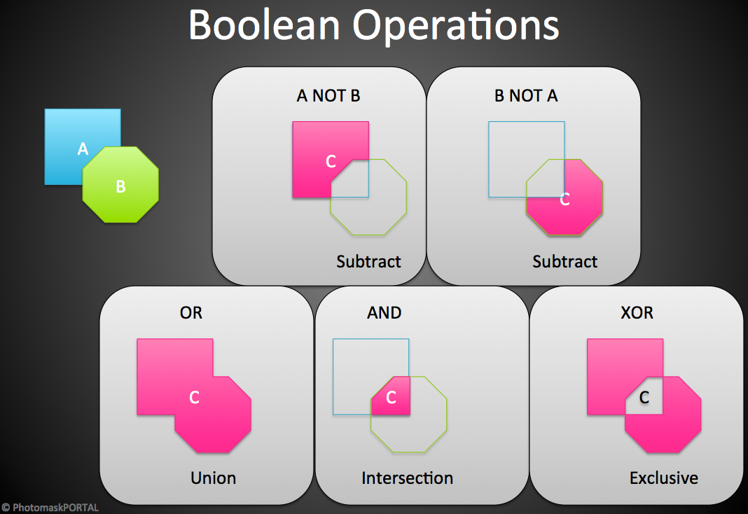 Boolean Operations on Polygons